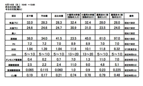 25 6月水質結果.bmp